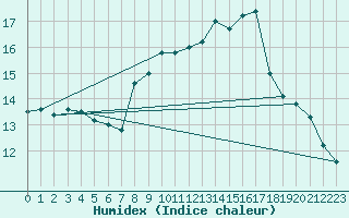 Courbe de l'humidex pour Gsgen