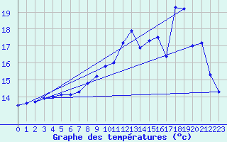 Courbe de tempratures pour Le Touquet (62)