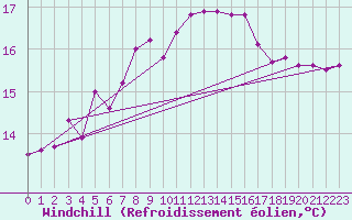 Courbe du refroidissement olien pour Thyboroen