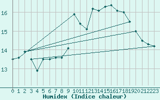 Courbe de l'humidex pour Sande-Galleberg