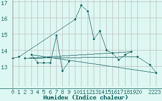 Courbe de l'humidex pour Isola Di Salina