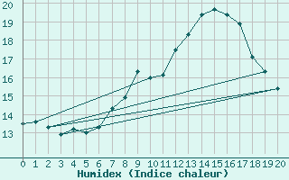 Courbe de l'humidex pour Guenzburg