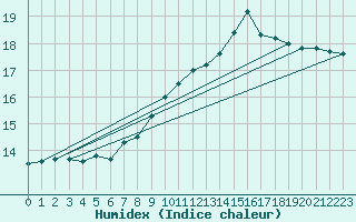 Courbe de l'humidex pour Muenchen, Flughafen