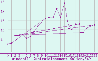 Courbe du refroidissement olien pour Norderney