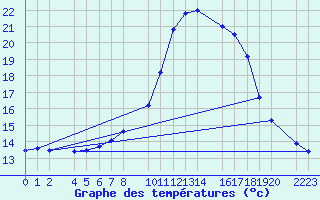 Courbe de tempratures pour Bielsa