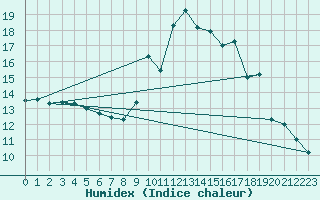 Courbe de l'humidex pour Sarzeau (56)