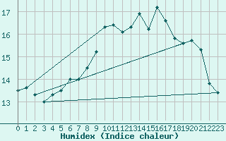 Courbe de l'humidex pour Kvitsoy Nordbo