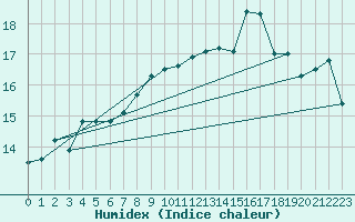 Courbe de l'humidex pour Cap de la Hague (50)