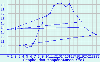 Courbe de tempratures pour Manston (UK)