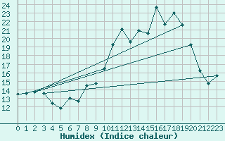 Courbe de l'humidex pour Chteau-Chinon (58)