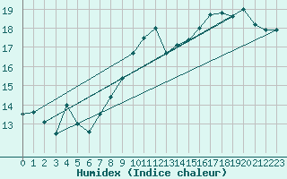 Courbe de l'humidex pour Mont-Rigi (Be)