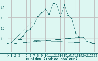 Courbe de l'humidex pour Kumlinge Kk