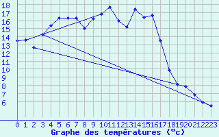 Courbe de tempratures pour Figari (2A)