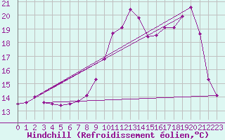 Courbe du refroidissement olien pour Langres (52) 