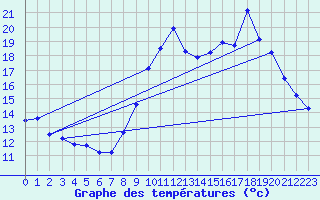 Courbe de tempratures pour Corsept (44)