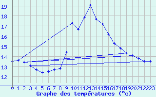 Courbe de tempratures pour Cap Pertusato (2A)