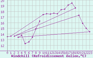 Courbe du refroidissement olien pour Cap Corse (2B)