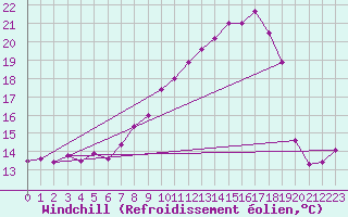 Courbe du refroidissement olien pour Hallau