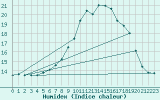 Courbe de l'humidex pour Saarbruecken-Burbach