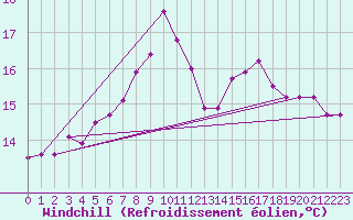 Courbe du refroidissement olien pour Plymouth (UK)