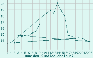 Courbe de l'humidex pour Aranguren, Ilundain