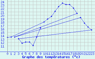 Courbe de tempratures pour Puymeras (84)