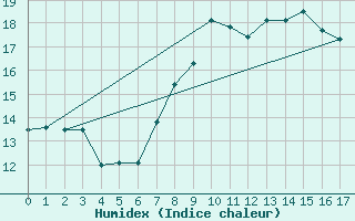 Courbe de l'humidex pour Schoeckl