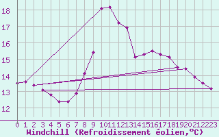 Courbe du refroidissement olien pour Manresa
