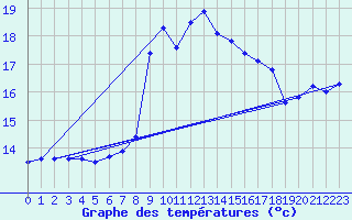 Courbe de tempratures pour Siria