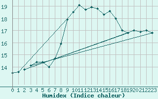 Courbe de l'humidex pour Estepona