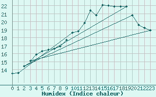 Courbe de l'humidex pour Melun (77)