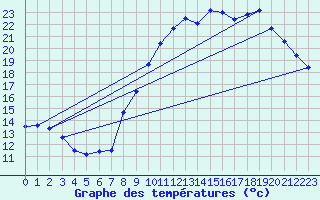 Courbe de tempratures pour Dax (40)