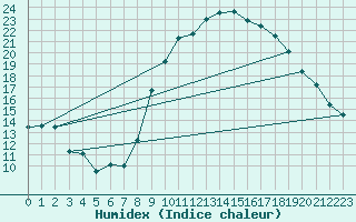 Courbe de l'humidex pour Nmes - Courbessac (30)