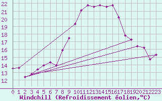 Courbe du refroidissement olien pour Saint-Maximin-la-Sainte-Baume (83)