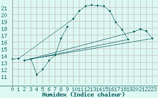 Courbe de l'humidex pour Krems