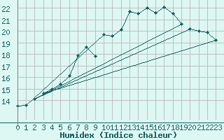 Courbe de l'humidex pour Artern