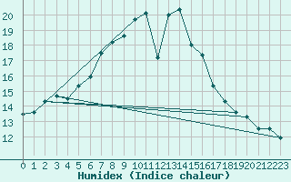 Courbe de l'humidex pour Dobele