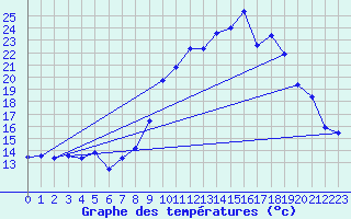 Courbe de tempratures pour Saulces-Champenoises (08)