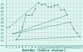 Courbe de l'humidex pour Warburg