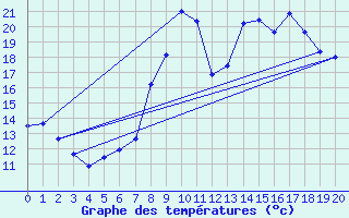 Courbe de tempratures pour Saint-Agrve (07)