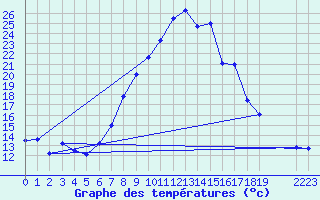 Courbe de tempratures pour Visp