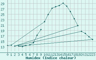 Courbe de l'humidex pour El Ferrol