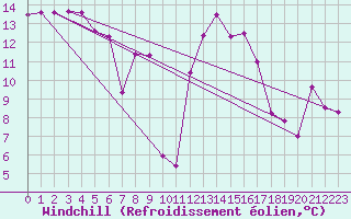 Courbe du refroidissement olien pour Cieza