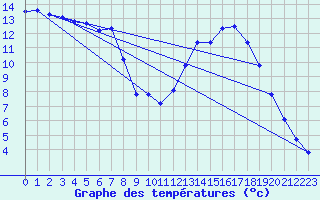 Courbe de tempratures pour Laqueuille (63)