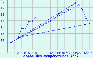 Courbe de tempratures pour Lobbes (Be)