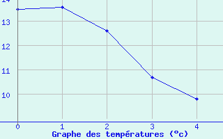 Courbe de tempratures pour Duisburg-Baerl