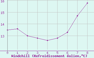 Courbe du refroidissement olien pour Cacapava Do Sul