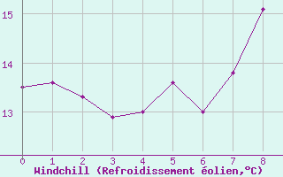 Courbe du refroidissement olien pour Elpersbuettel