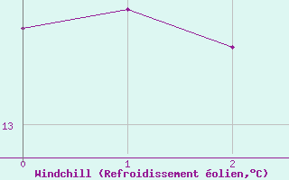 Courbe du refroidissement olien pour Saunay (37)