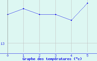 Courbe de tempratures pour Rosengarten-Klecken